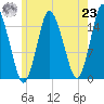 Coffins Point tide chart for Friday, July 23, 2021