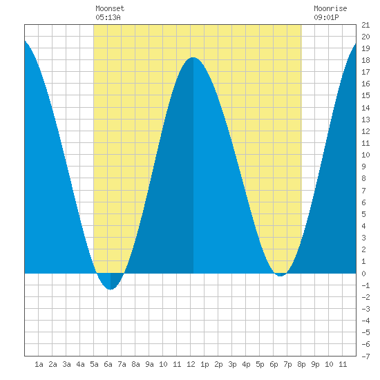 Coffins Point tide chart for Saturday, July 24, 2021