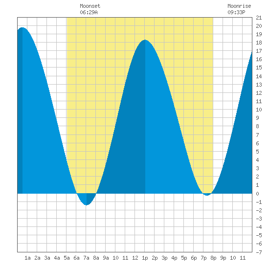 Coffins Point tide chart for Sunday, July 25, 2021