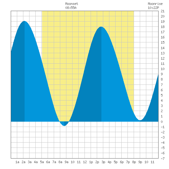 Coffins Point tide chart for Tuesday, July 27, 2021