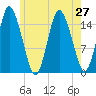 Coffins Point tide chart for Tuesday, July 27, 2021