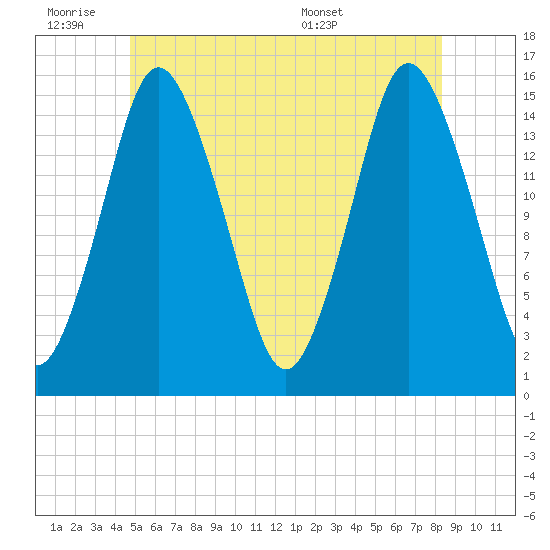 Coffins Point tide chart for Friday, July 2, 2021
