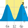 Coffins Point tide chart for Friday, July 2, 2021