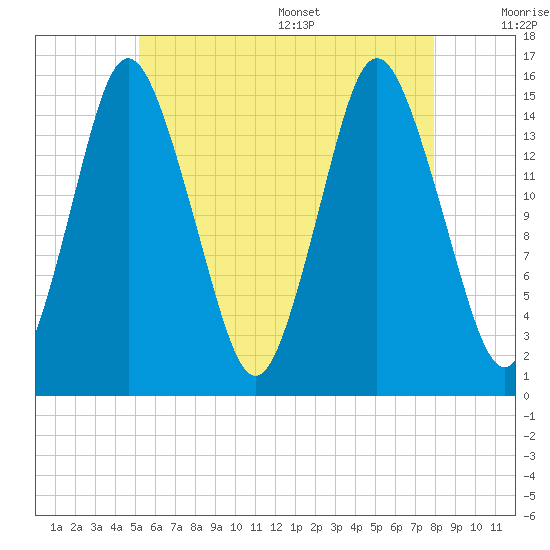 Coffins Point tide chart for Friday, July 30, 2021