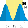 Coffins Point tide chart for Friday, July 30, 2021