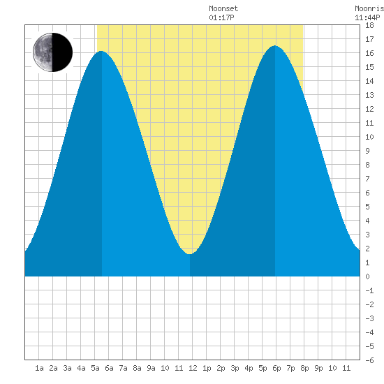 Coffins Point tide chart for Saturday, July 31, 2021