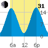 Coffins Point tide chart for Saturday, July 31, 2021