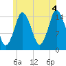 Coffins Point tide chart for Sunday, July 4, 2021