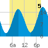 Coffins Point tide chart for Monday, July 5, 2021