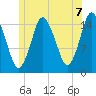Coffins Point tide chart for Wednesday, July 7, 2021