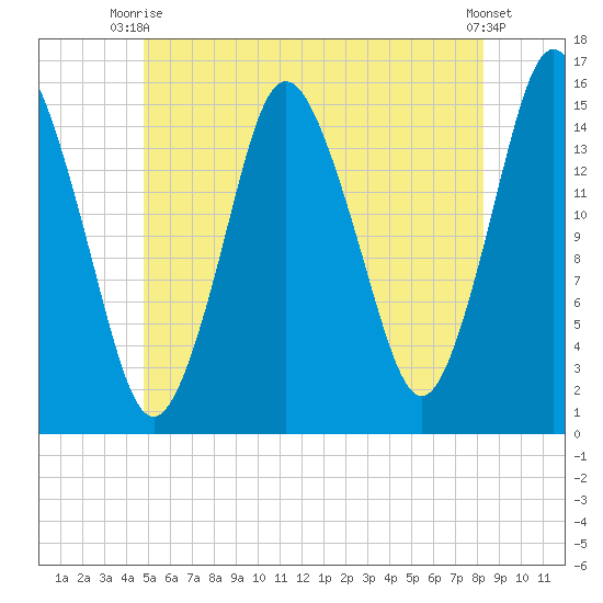 Coffins Point tide chart for Thursday, July 8, 2021