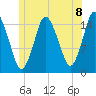 Coffins Point tide chart for Thursday, July 8, 2021