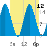 Coffins Point tide chart for Thursday, August 12, 2021