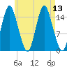 Coffins Point tide chart for Friday, August 13, 2021