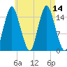 Coffins Point tide chart for Saturday, August 14, 2021