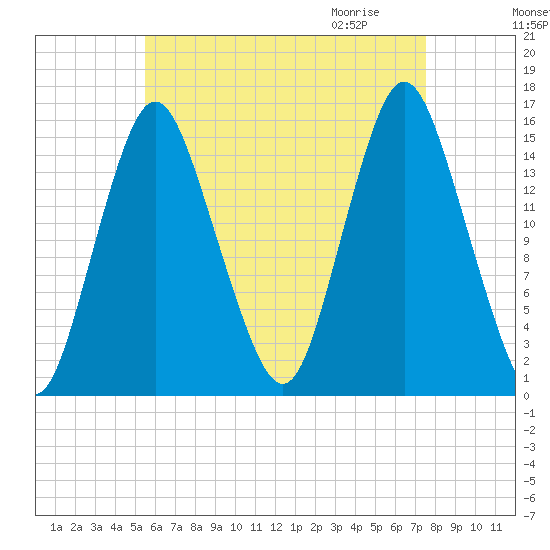 Coffins Point tide chart for Monday, August 16, 2021