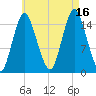 Coffins Point tide chart for Monday, August 16, 2021