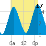 Coffins Point tide chart for Tuesday, August 17, 2021