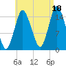 Coffins Point tide chart for Wednesday, August 18, 2021