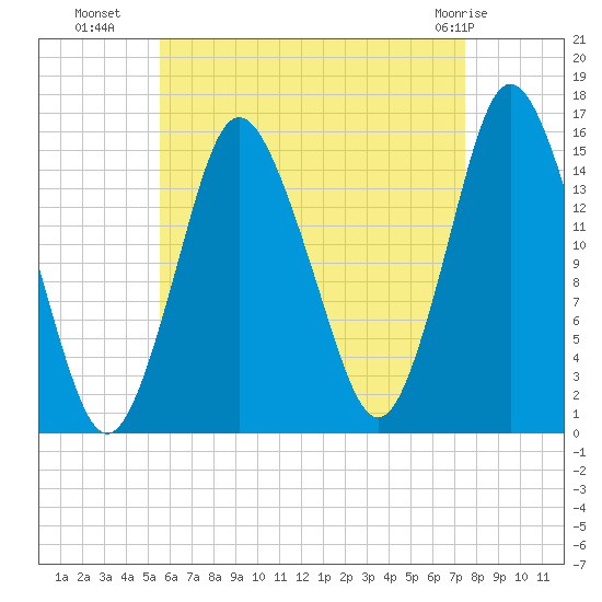 Coffins Point tide chart for Thursday, August 19, 2021