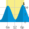 Coffins Point tide chart for Sunday, August 1, 2021