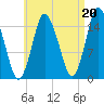 Coffins Point tide chart for Friday, August 20, 2021
