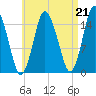 Coffins Point tide chart for Saturday, August 21, 2021