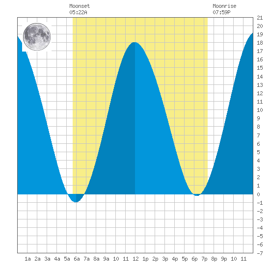 Coffins Point tide chart for Sunday, August 22, 2021