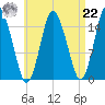 Coffins Point tide chart for Sunday, August 22, 2021