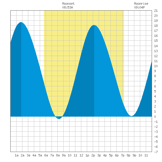 Coffins Point tide chart for Wednesday, August 25, 2021