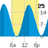 Coffins Point tide chart for Wednesday, August 25, 2021
