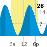 Coffins Point tide chart for Thursday, August 26, 2021
