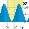 Coffins Point tide chart for Friday, August 27, 2021