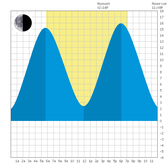 Coffins Point tide chart for Monday, August 30, 2021