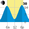 Coffins Point tide chart for Monday, August 30, 2021