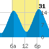 Coffins Point tide chart for Tuesday, August 31, 2021