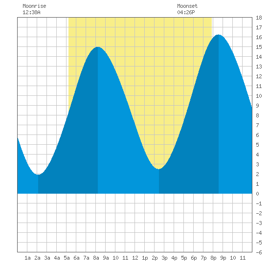 Coffins Point tide chart for Tuesday, August 3, 2021