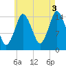 Coffins Point tide chart for Tuesday, August 3, 2021
