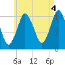 Coffins Point tide chart for Wednesday, August 4, 2021