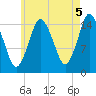 Coffins Point tide chart for Thursday, August 5, 2021