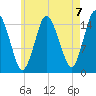 Coffins Point tide chart for Saturday, August 7, 2021