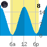 Coffins Point tide chart for Sunday, August 8, 2021