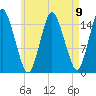 Coffins Point tide chart for Monday, August 9, 2021