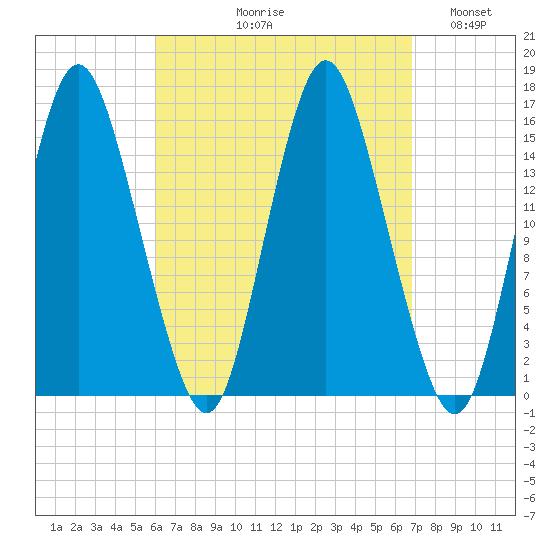 Coffins Point tide chart for Friday, September 10, 2021