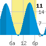 Coffins Point tide chart for Saturday, September 11, 2021