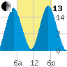 Coffins Point tide chart for Monday, September 13, 2021