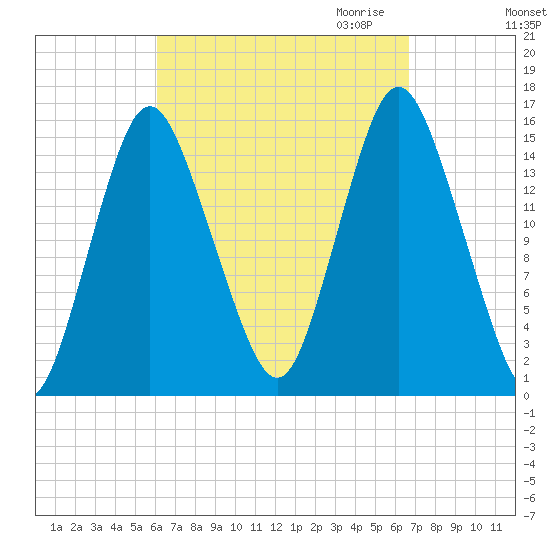 Coffins Point tide chart for Tuesday, September 14, 2021