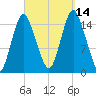 Coffins Point tide chart for Tuesday, September 14, 2021