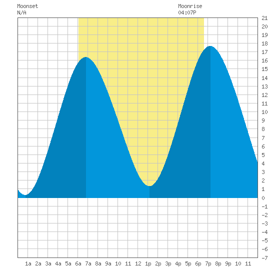 Coffins Point tide chart for Wednesday, September 15, 2021
