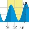 Coffins Point tide chart for Friday, September 17, 2021